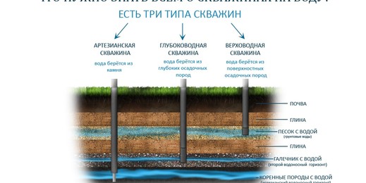Закон о скважинах на воду в частном доме и на даче